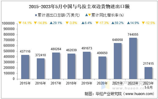 2015-2023年5月中国与乌拉圭双边货物进出口额