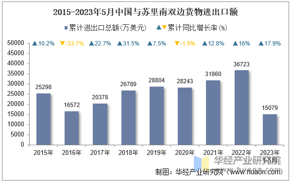 2015-2023年5月中国与苏里南双边货物进出口额