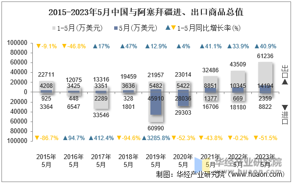 2015-2023年5月中国与阿塞拜疆进、出口商品总值