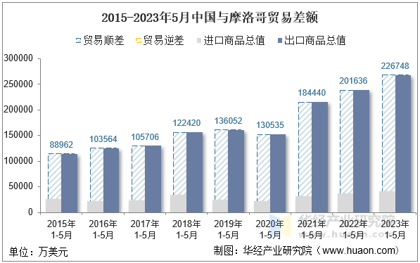 2015-2023年5月中国与摩洛哥贸易差额