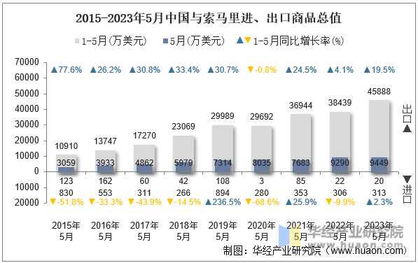 2015-2023年5月中国与索马里进、出口商品总值
