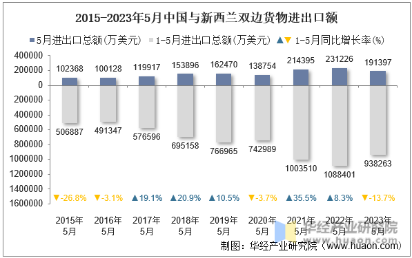 2015-2023年5月中国与新西兰双边货物进出口额