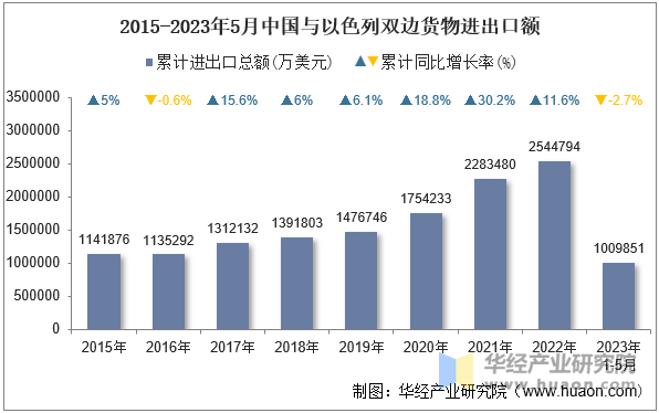 2015-2023年5月中国与以色列双边货物进出口额