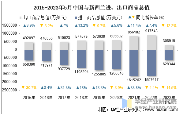 2015-2023年5月中国与新西兰进、出口商品总值