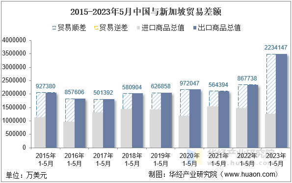 2015-2023年5月中国与新加坡贸易差额