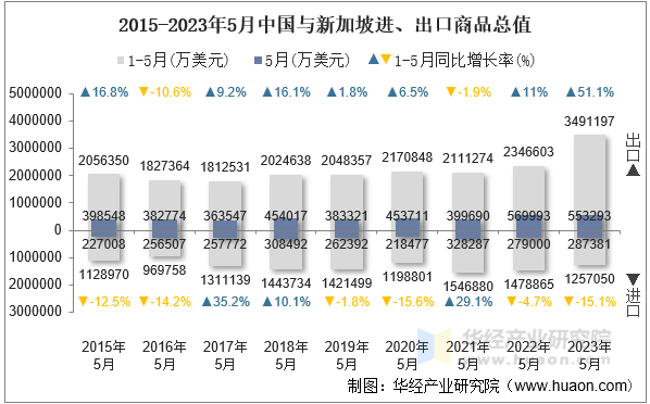 2015-2023年5月中国与新加坡进、出口商品总值