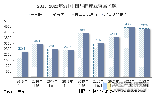 2015-2023年5月中国与萨摩亚贸易差额