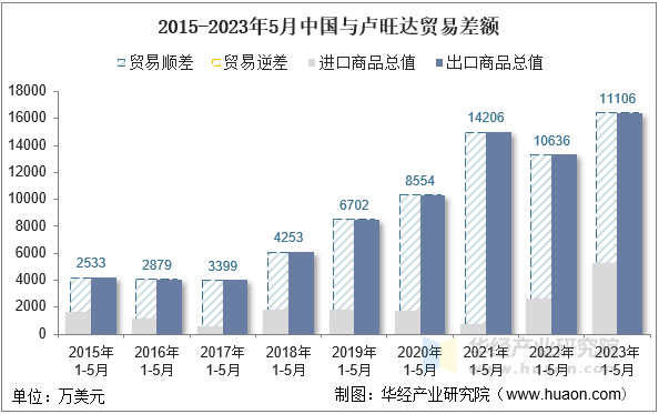 2015-2023年5月中国与卢旺达贸易差额