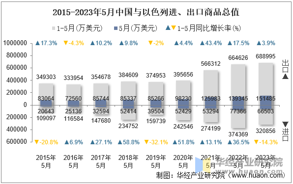 2015-2023年5月中国与以色列进、出口商品总值