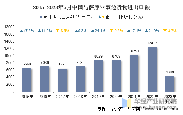 2015-2023年5月中国与萨摩亚双边货物进出口额