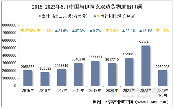 2015-2023年5月中国与伊拉克双边货物进出口额