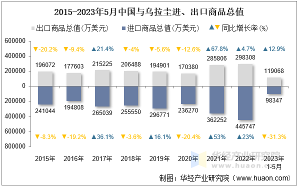 2015-2023年5月中国与乌拉圭进、出口商品总值