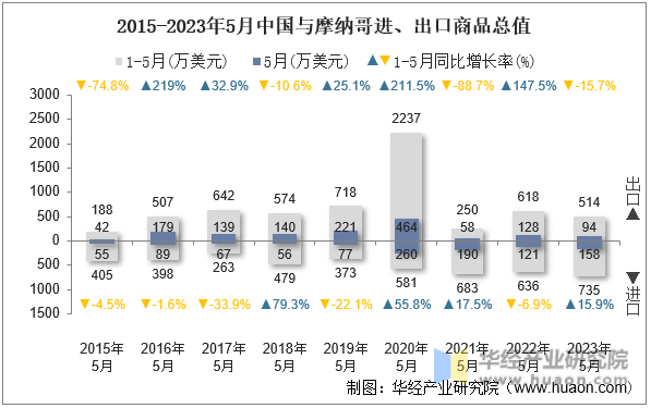 2015-2023年5月中国与摩纳哥进、出口商品总值