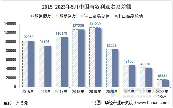 2015-2023年5月中国与叙利亚贸易差额