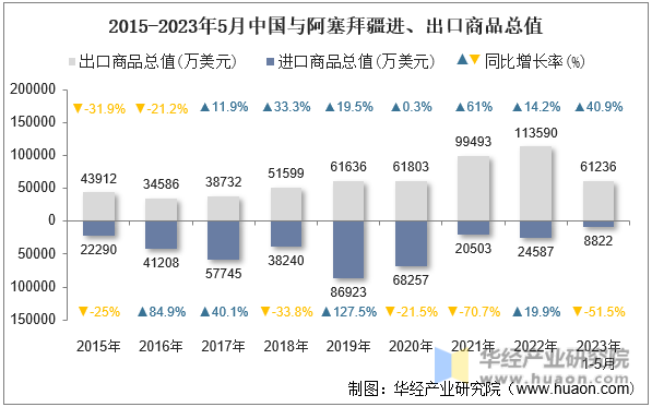 2015-2023年5月中国与阿塞拜疆进、出口商品总值