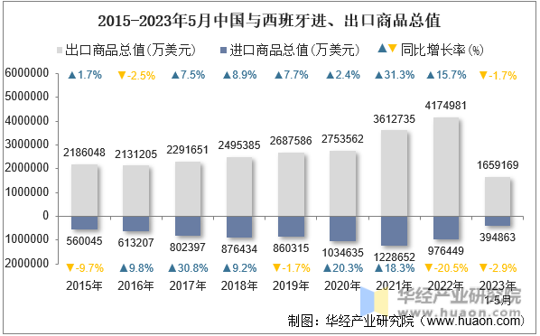 2015-2023年5月中国与西班牙进、出口商品总值