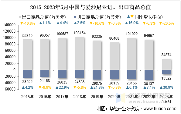 2015-2023年5月中国与爱沙尼亚进、出口商品总值