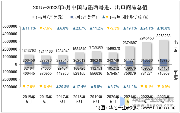 2015-2023年5月中国与墨西哥进、出口商品总值