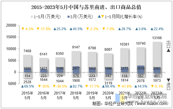 2015-2023年5月中国与苏里南进、出口商品总值