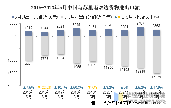 2015-2023年5月中国与苏里南双边货物进出口额