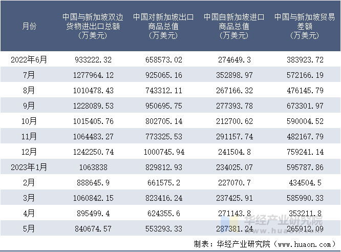 2022-2023年5月中国与新加坡双边货物进出口额月度统计表