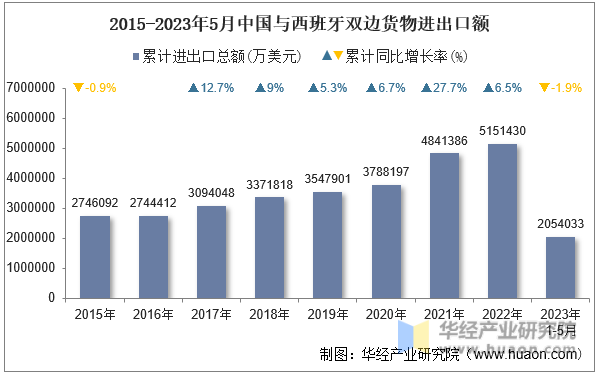 2015-2023年5月中国与西班牙双边货物进出口额