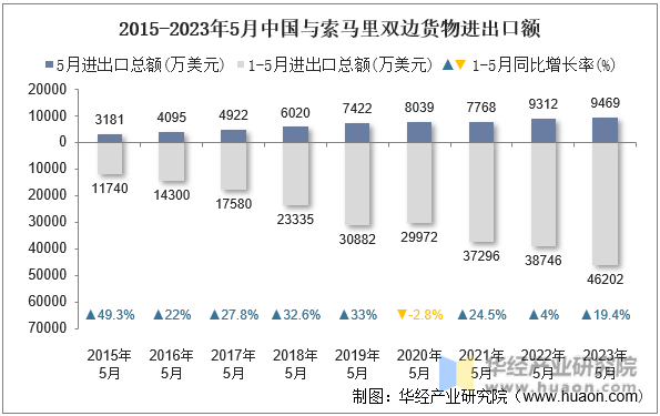 2015-2023年5月中国与索马里双边货物进出口额