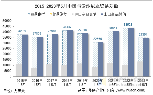 2015-2023年5月中国与爱沙尼亚贸易差额