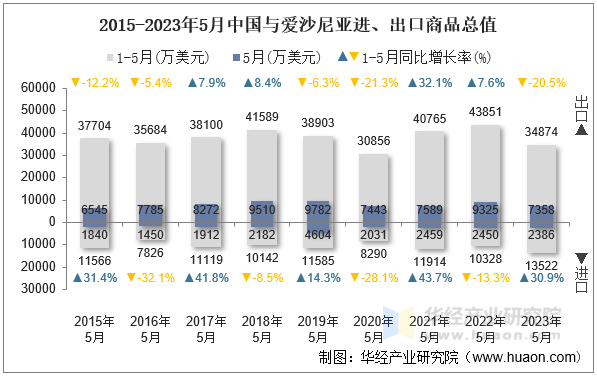 2015-2023年5月中国与爱沙尼亚进、出口商品总值