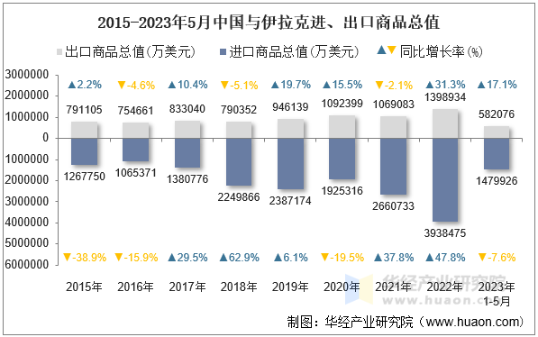 2015-2023年5月中国与伊拉克进、出口商品总值