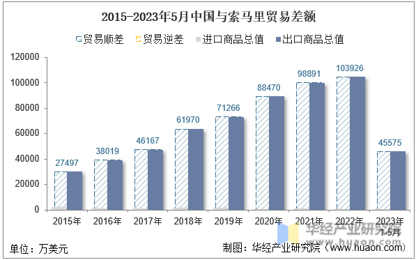 2015-2023年5月中国与索马里贸易差额