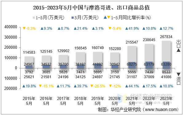 2015-2023年5月中国与摩洛哥进、出口商品总值
