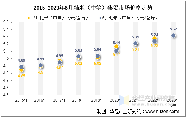 2015-2023年6月籼米（中等）集贸市场价格走势