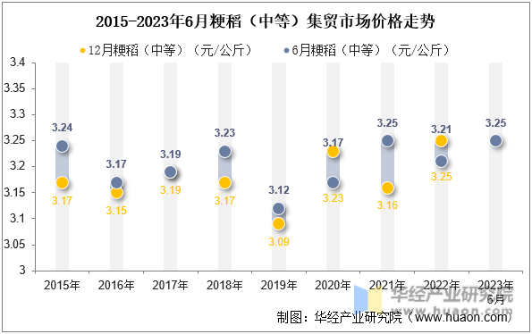 2015-2023年6月粳稻（中等）集贸市场价格走势