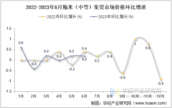 2022-2023年6月籼米（中等）集贸市场价格环比增速