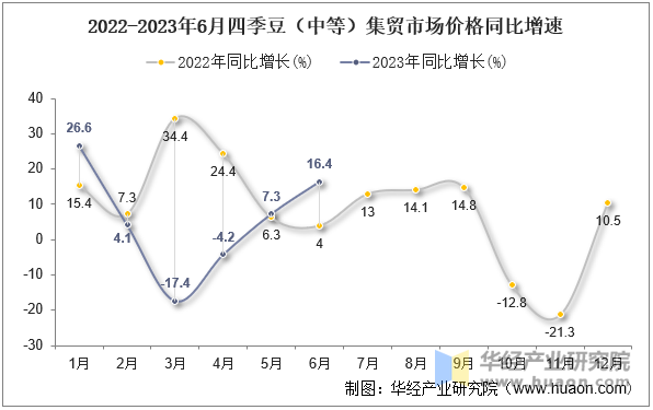 2022-2023年6月四季豆（中等）集贸市场价格同比增速