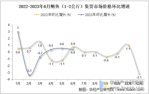 2022-2023年6月鲢鱼（1-2公斤）集贸市场价格环比增速