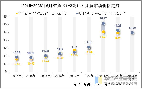2015-2023年6月鲢鱼（1-2公斤）集贸市场价格走势