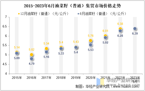 2015-2023年6月油菜籽（普通）集贸市场价格走势