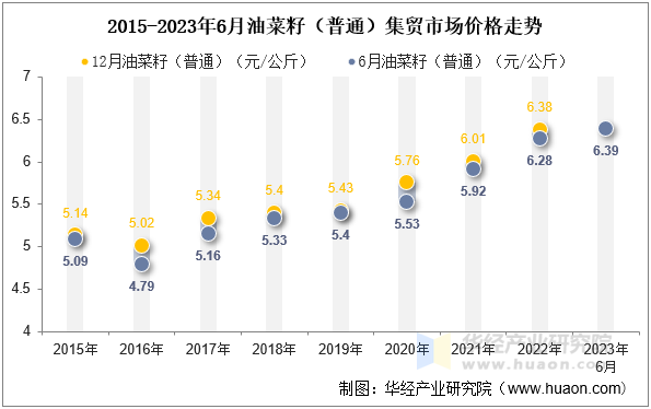 2015-2023年6月油菜籽（普通）集贸市场价格走势