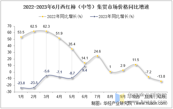 2022-2023年6月西红柿（中等）集贸市场价格同比增速
