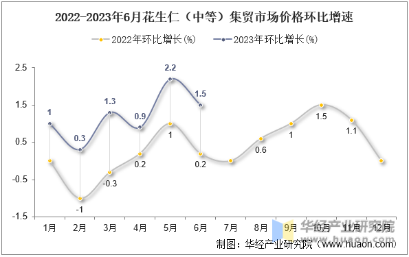 2022-2023年6月花生仁（中等）集贸市场价格环比增速
