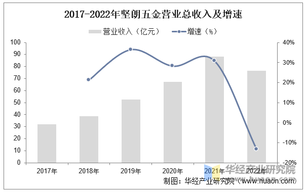 2017-2022年坚朗五金营业总收入及增速