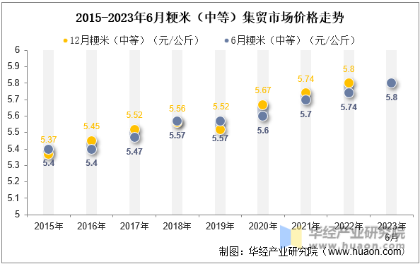 2015-2023年6月粳米（中等）集贸市场价格走势