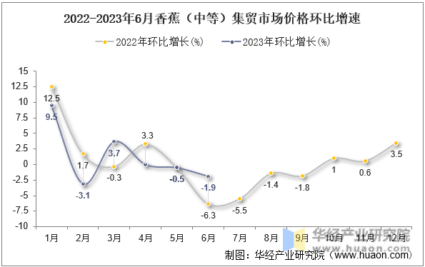 2022-2023年6月香蕉（中等）集贸市场价格环比增速