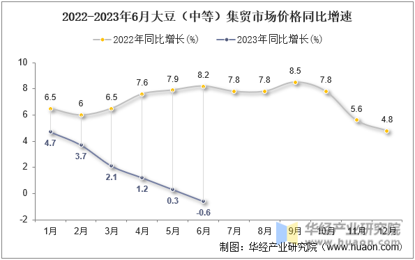 2022-2023年6月大豆（中等）集贸市场价格同比增速