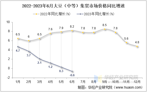 2022-2023年6月大豆（中等）集贸市场价格同比增速