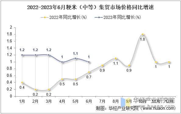 2022-2023年6月粳米（中等）集贸市场价格同比增速