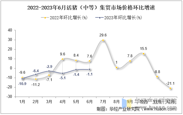 2022-2023年6月活猪（中等）集贸市场价格环比增速
