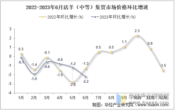 2022-2023年6月活羊（中等）集贸市场价格环比增速